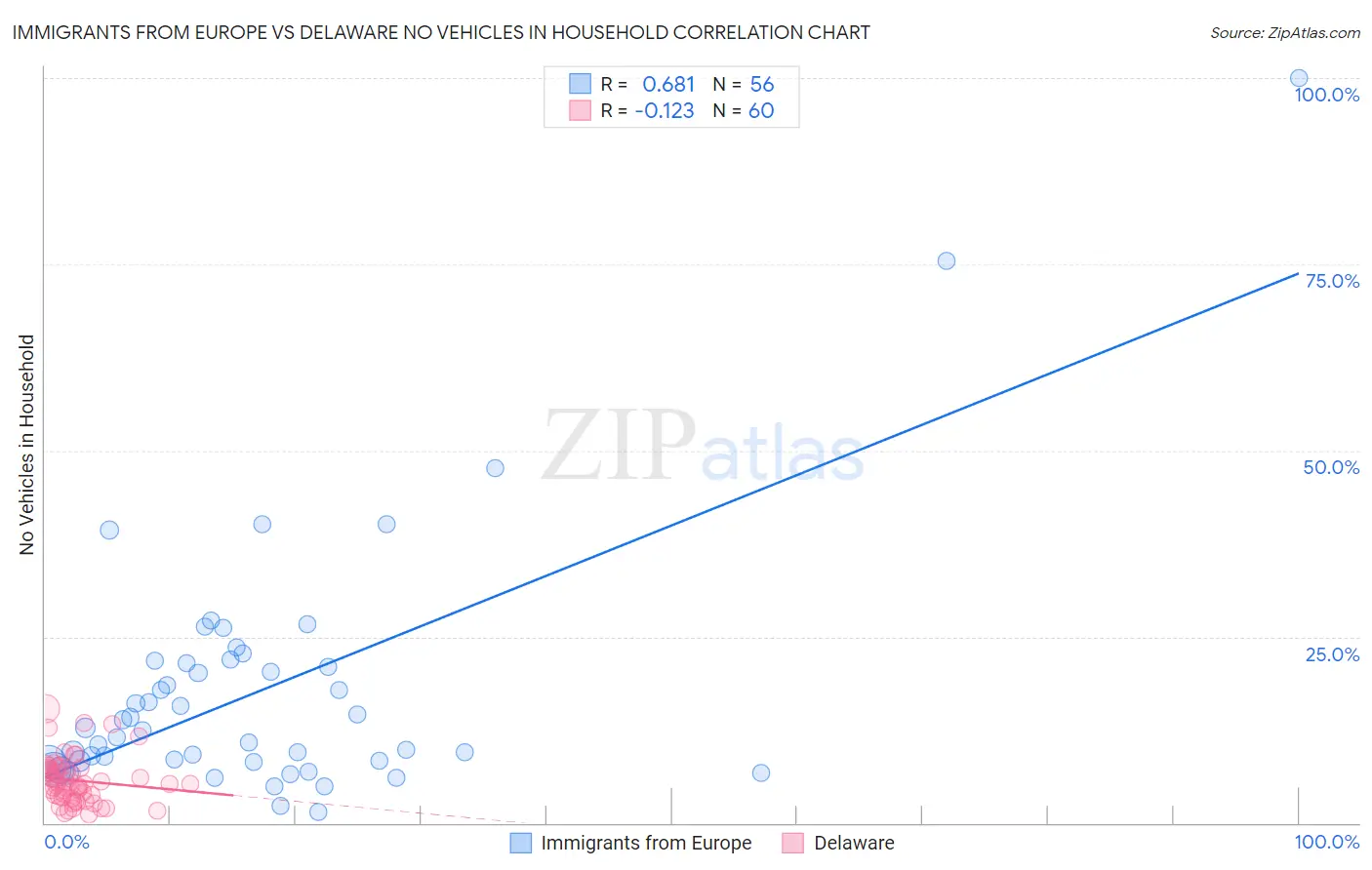 Immigrants from Europe vs Delaware No Vehicles in Household