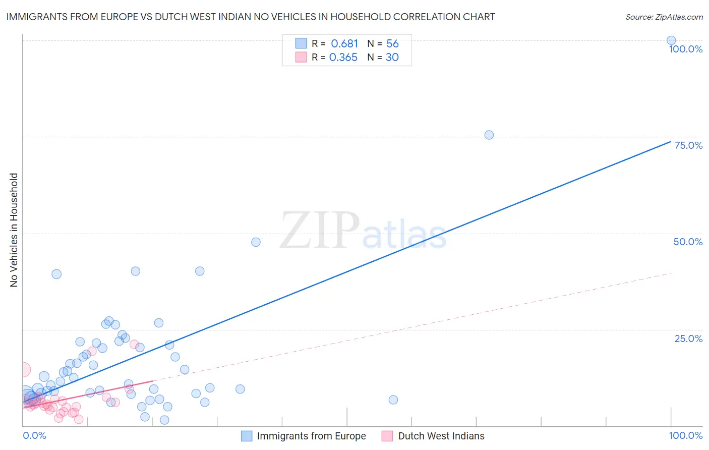 Immigrants from Europe vs Dutch West Indian No Vehicles in Household