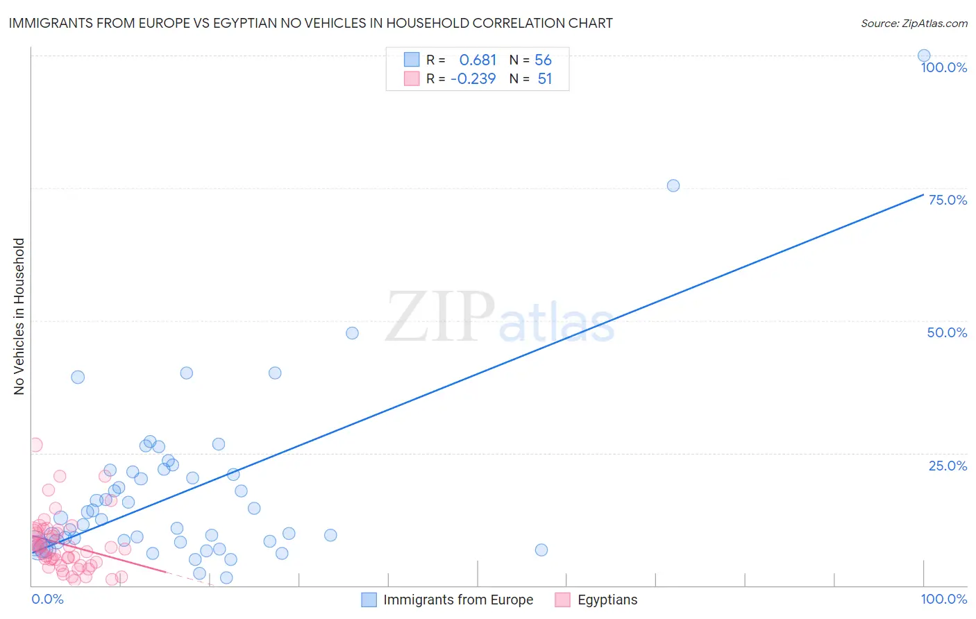 Immigrants from Europe vs Egyptian No Vehicles in Household