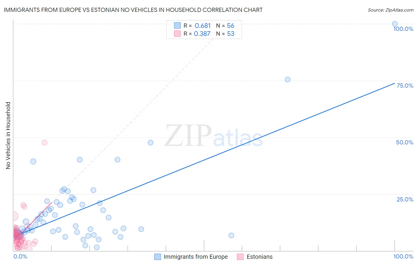 Immigrants from Europe vs Estonian No Vehicles in Household