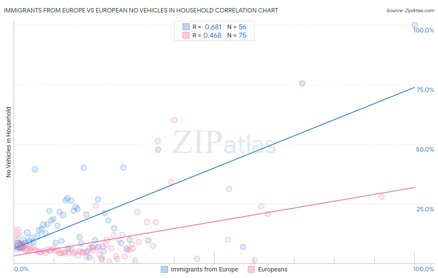 Immigrants from Europe vs European No Vehicles in Household