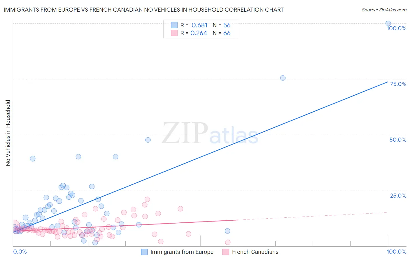 Immigrants from Europe vs French Canadian No Vehicles in Household
