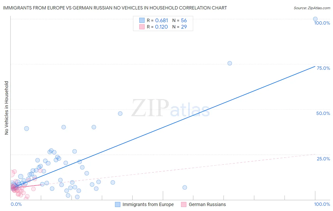 Immigrants from Europe vs German Russian No Vehicles in Household