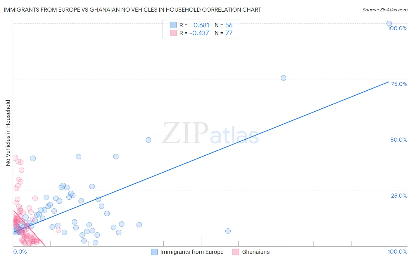 Immigrants from Europe vs Ghanaian No Vehicles in Household
