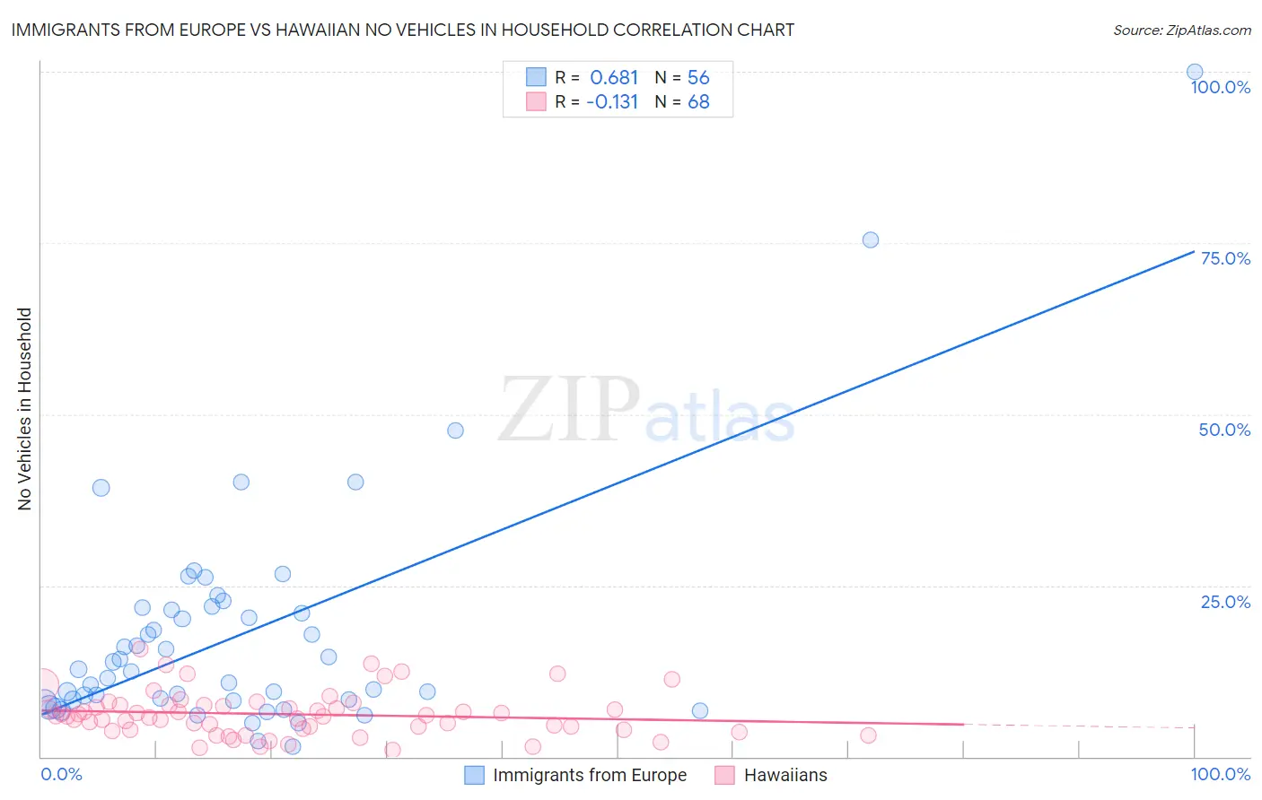 Immigrants from Europe vs Hawaiian No Vehicles in Household