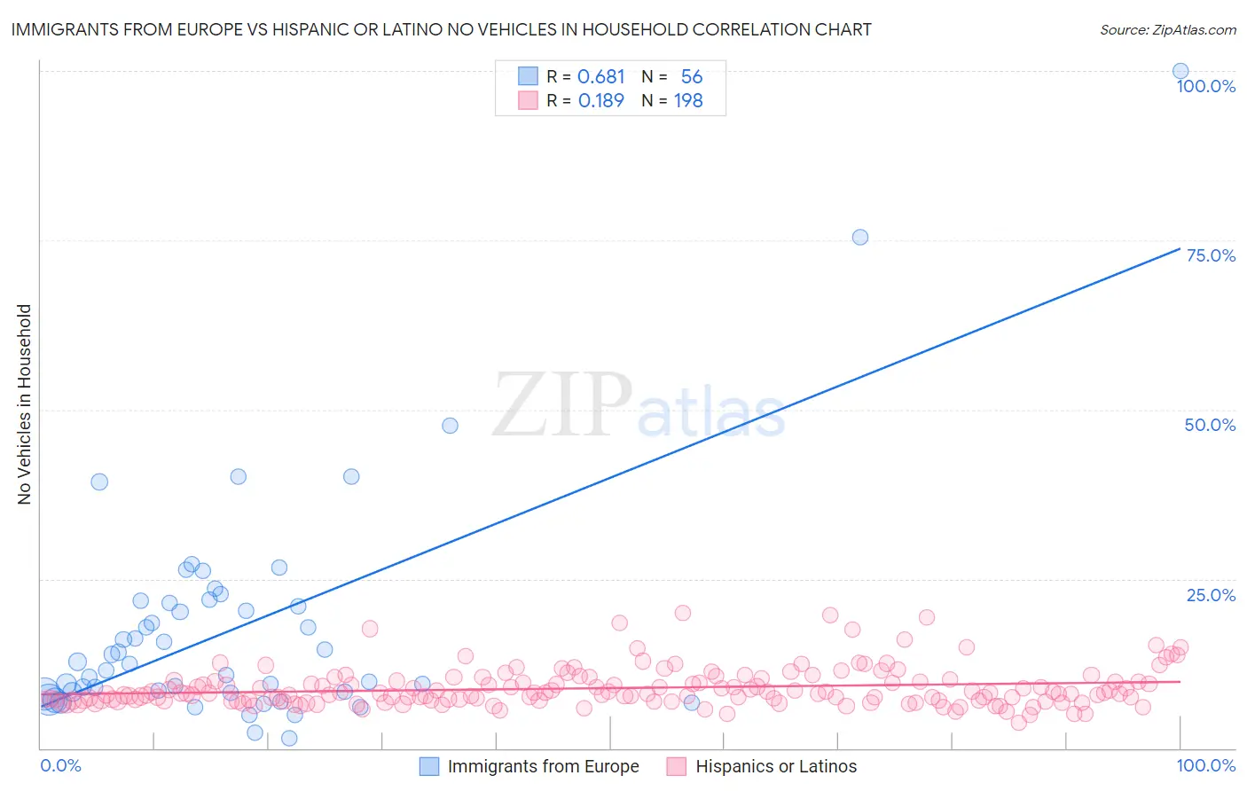 Immigrants from Europe vs Hispanic or Latino No Vehicles in Household