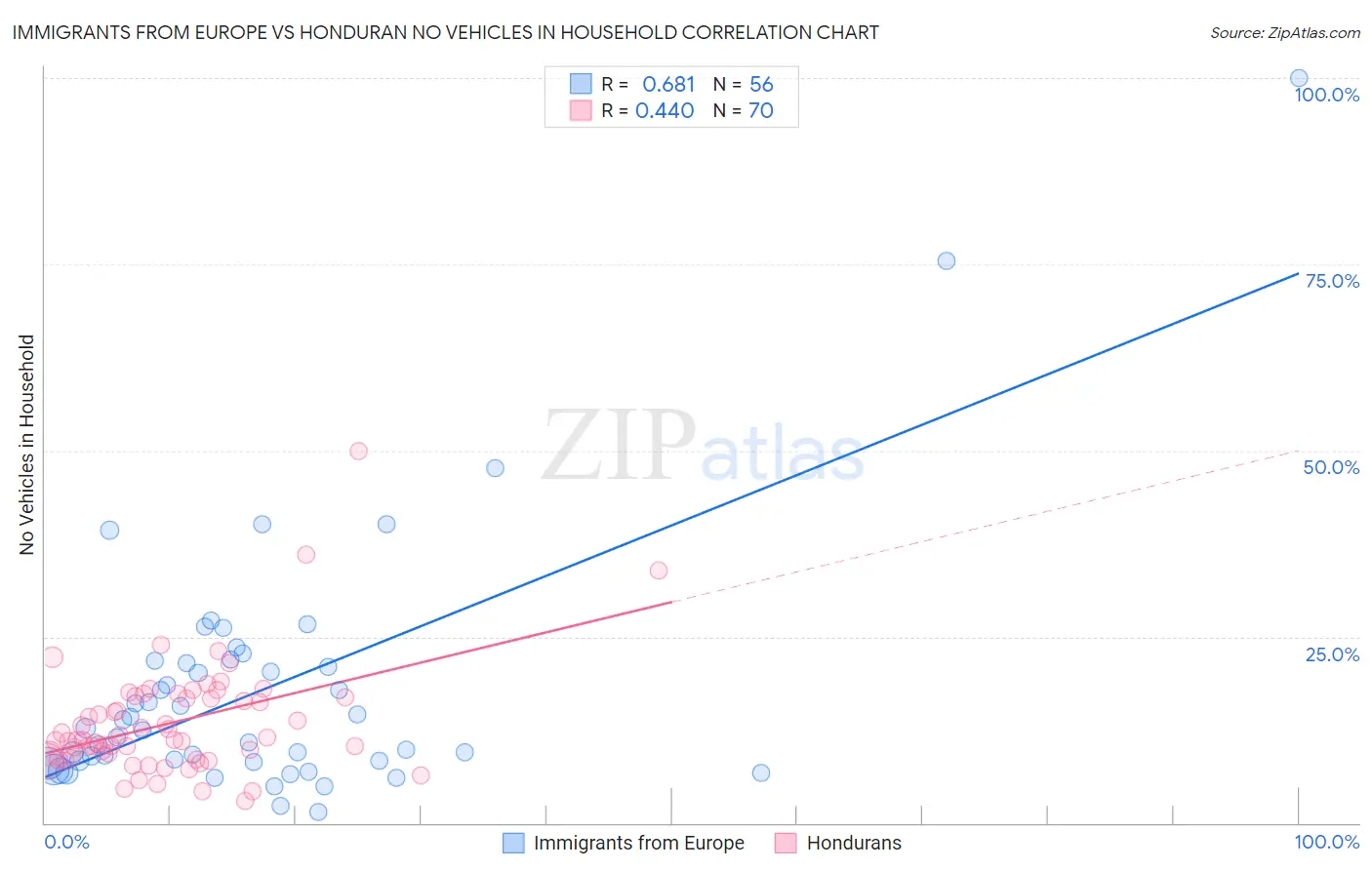 Immigrants from Europe vs Honduran No Vehicles in Household