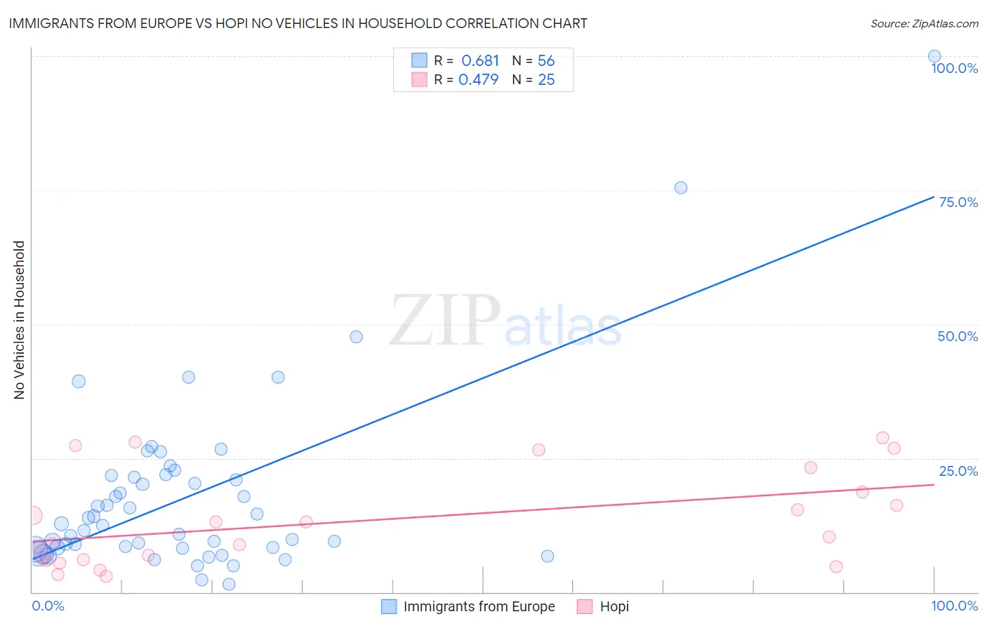 Immigrants from Europe vs Hopi No Vehicles in Household