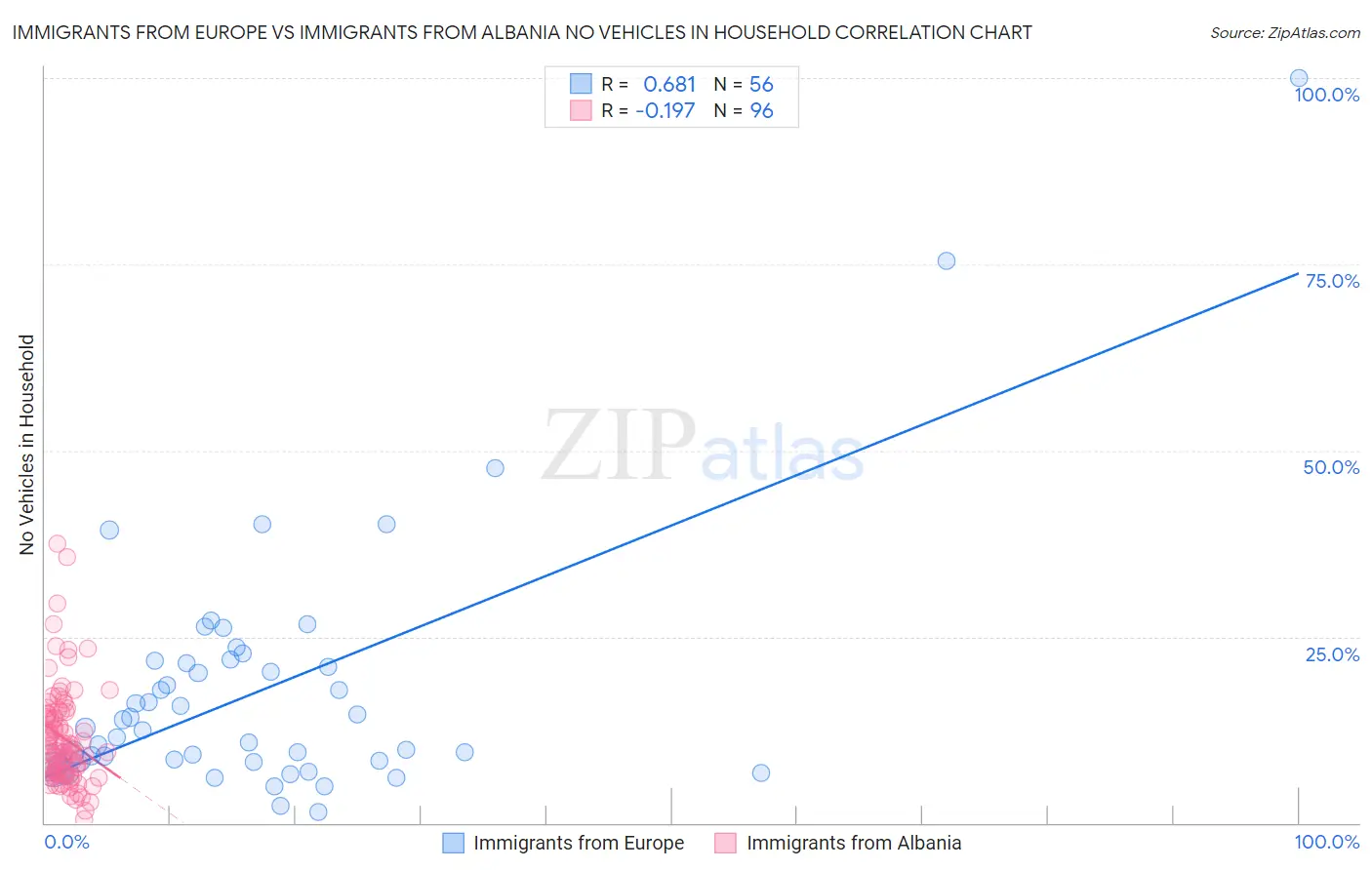 Immigrants from Europe vs Immigrants from Albania No Vehicles in Household