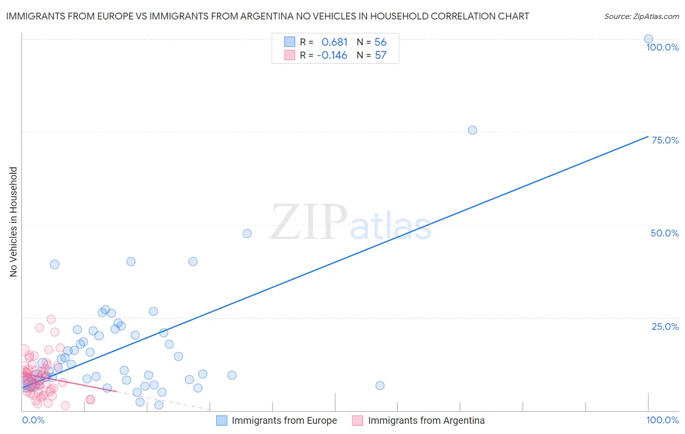 Immigrants from Europe vs Immigrants from Argentina No Vehicles in Household