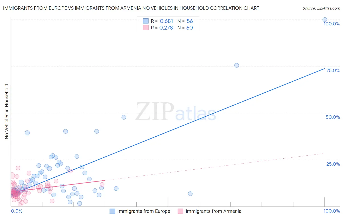 Immigrants from Europe vs Immigrants from Armenia No Vehicles in Household