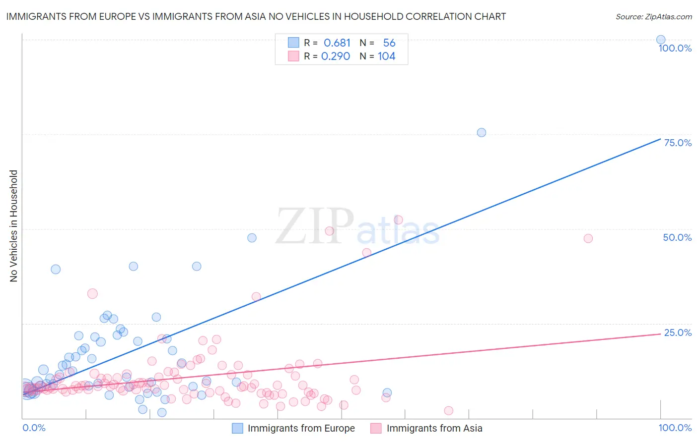 Immigrants from Europe vs Immigrants from Asia No Vehicles in Household
