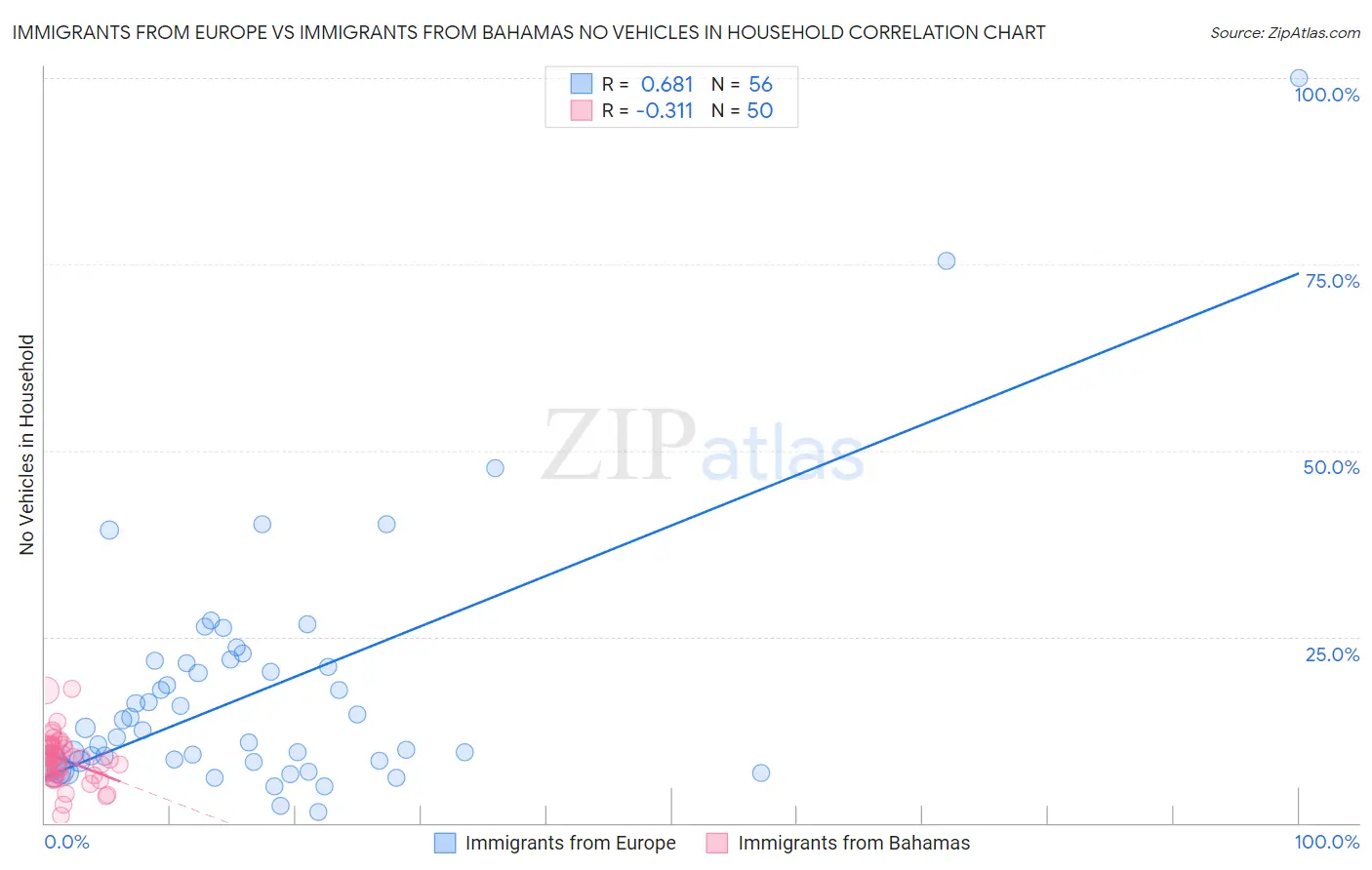 Immigrants from Europe vs Immigrants from Bahamas No Vehicles in Household