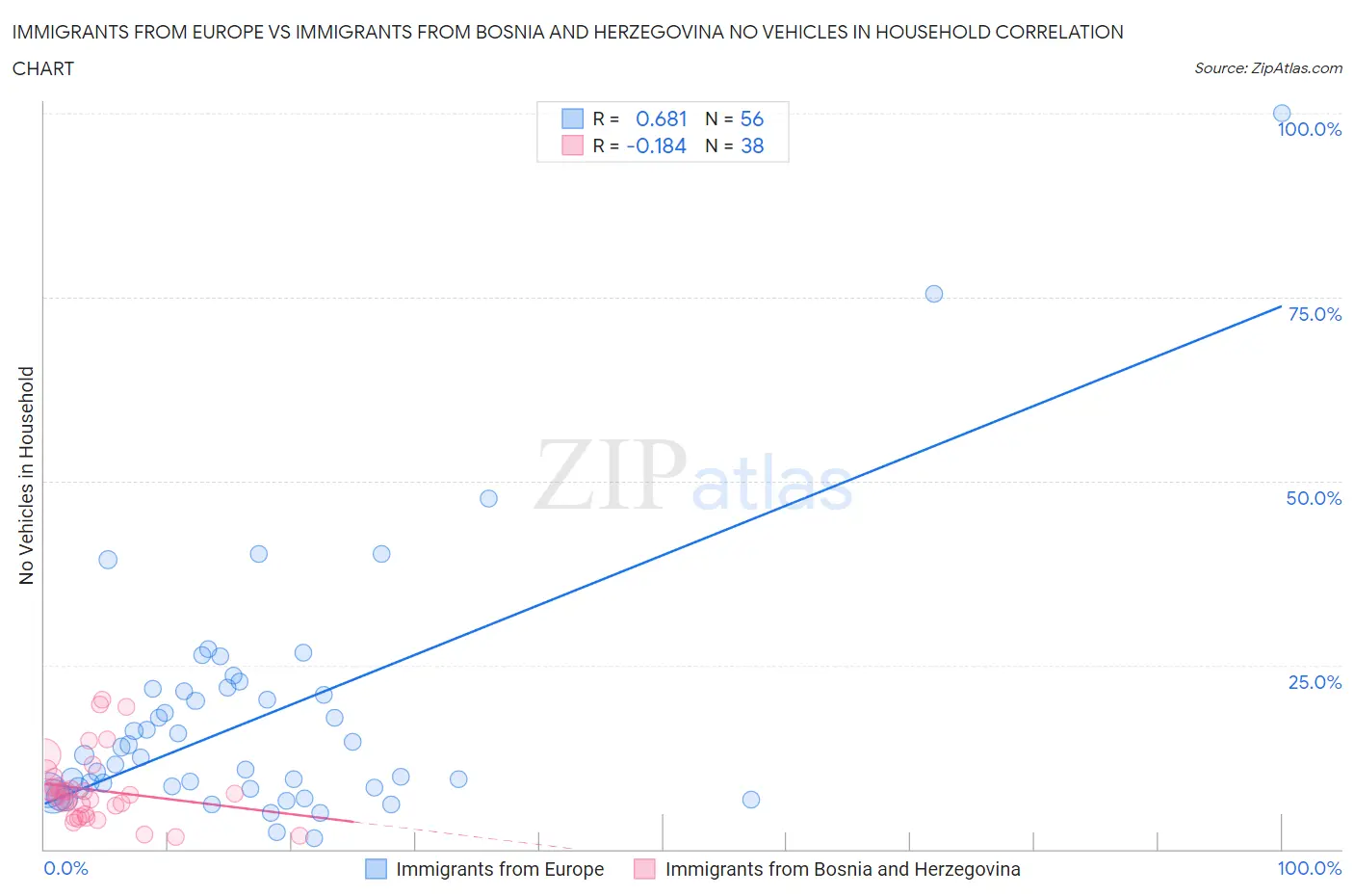 Immigrants from Europe vs Immigrants from Bosnia and Herzegovina No Vehicles in Household