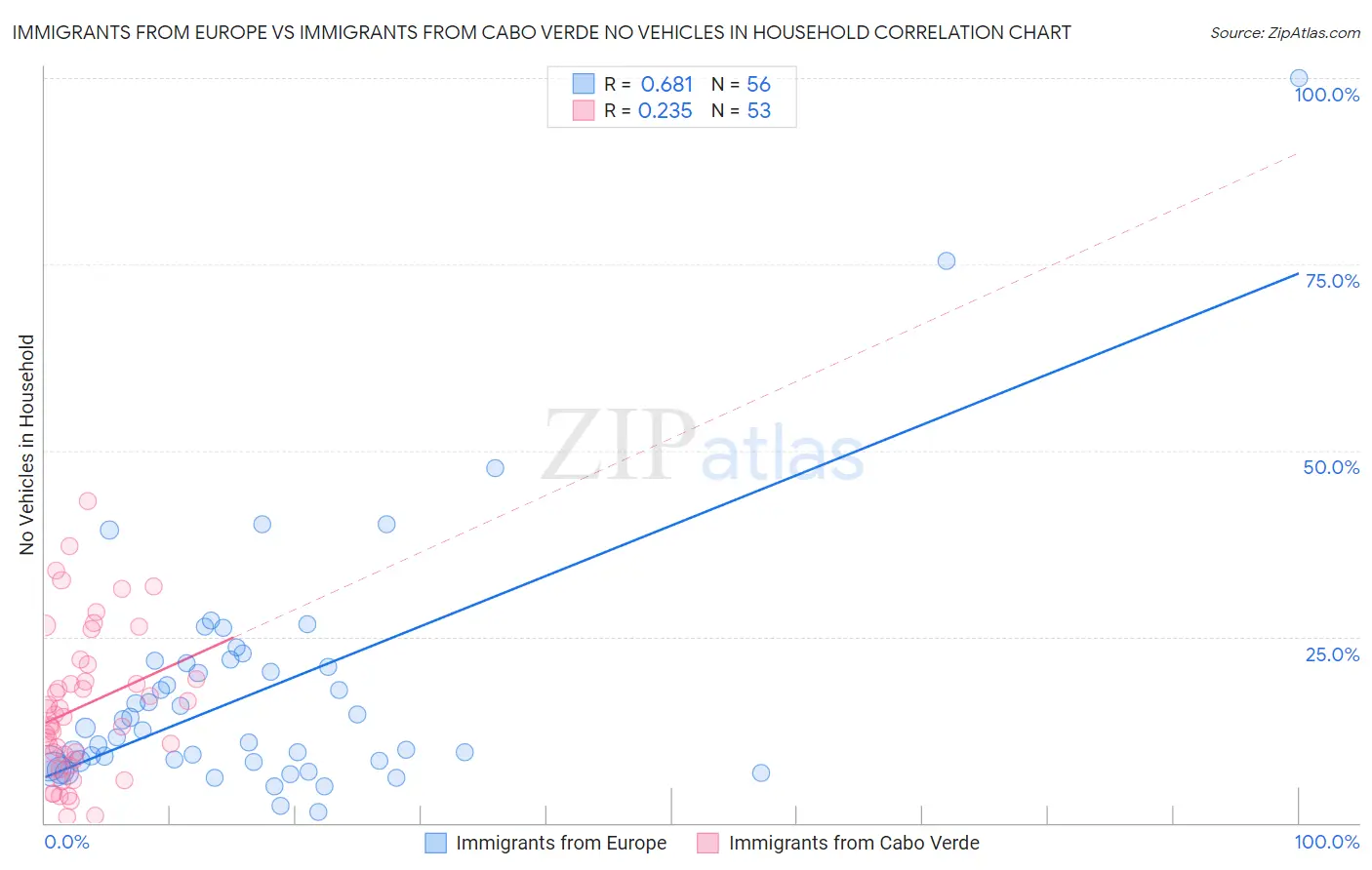 Immigrants from Europe vs Immigrants from Cabo Verde No Vehicles in Household