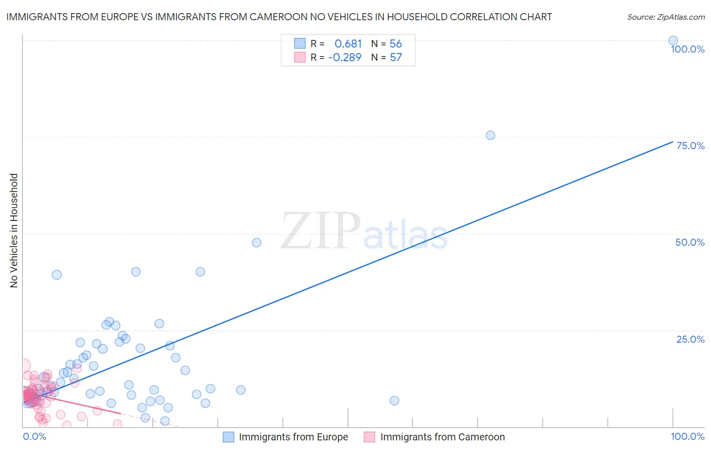 Immigrants from Europe vs Immigrants from Cameroon No Vehicles in Household
