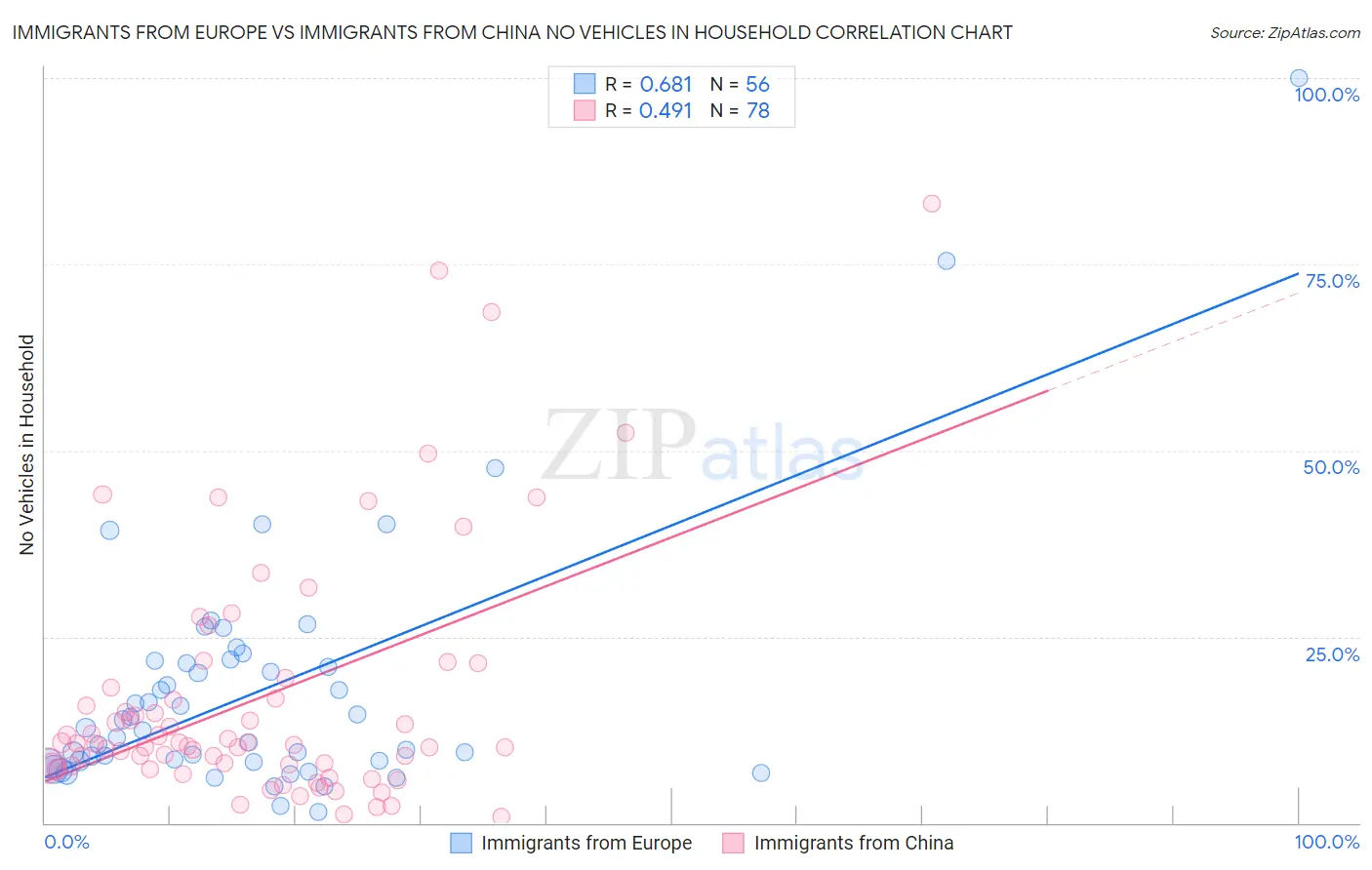 Immigrants from Europe vs Immigrants from China No Vehicles in Household