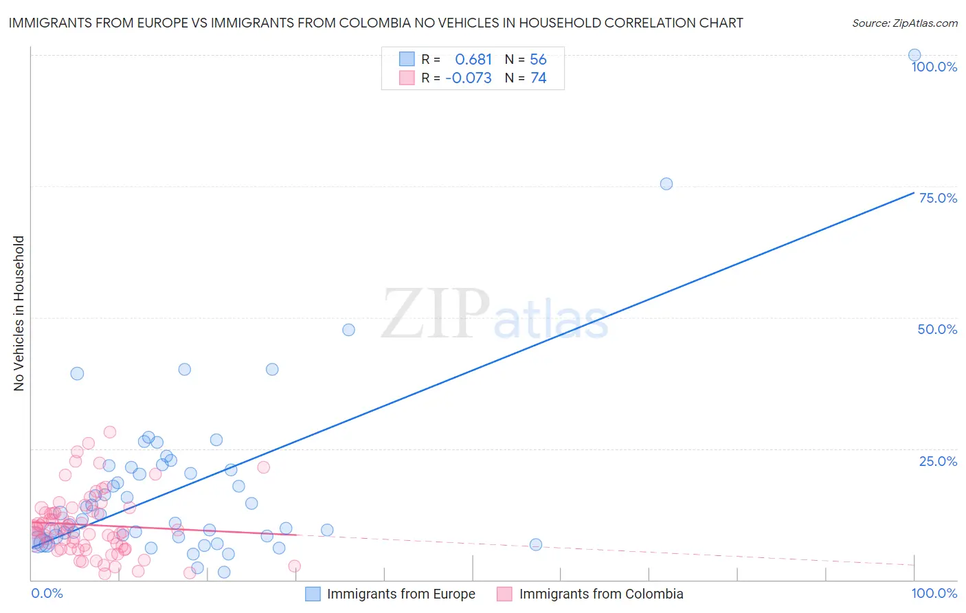 Immigrants from Europe vs Immigrants from Colombia No Vehicles in Household