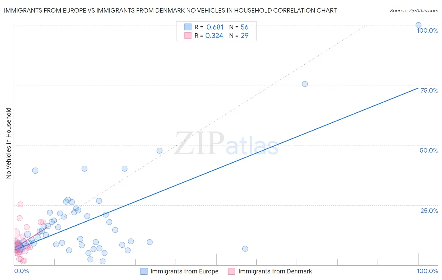 Immigrants from Europe vs Immigrants from Denmark No Vehicles in Household