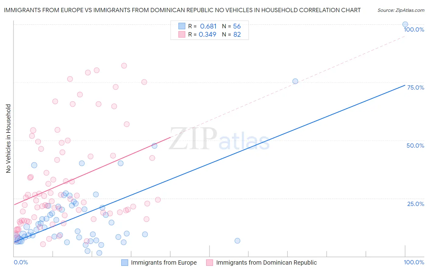 Immigrants from Europe vs Immigrants from Dominican Republic No Vehicles in Household