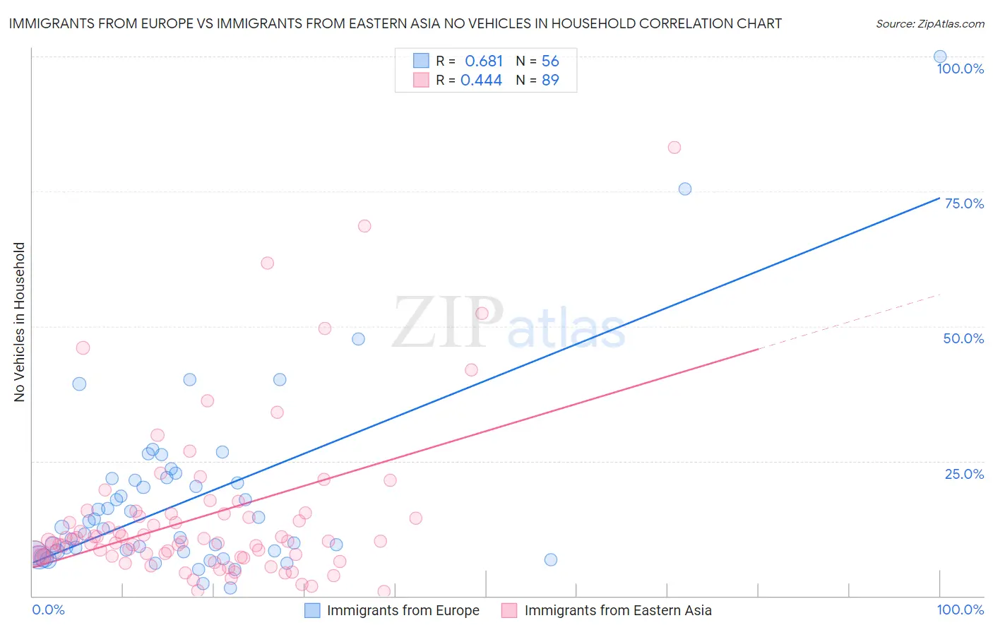 Immigrants from Europe vs Immigrants from Eastern Asia No Vehicles in Household