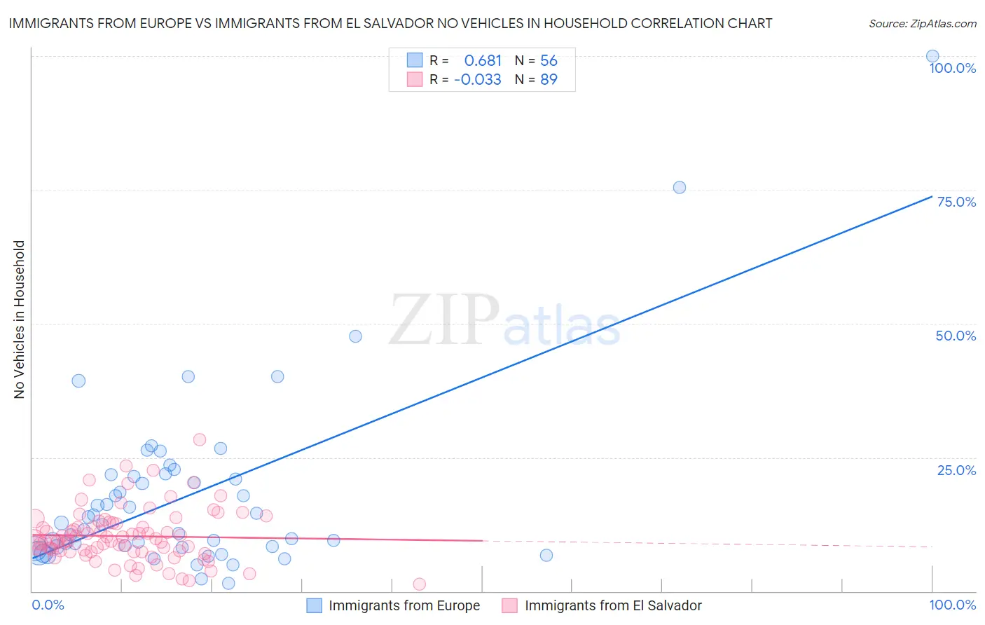 Immigrants from Europe vs Immigrants from El Salvador No Vehicles in Household