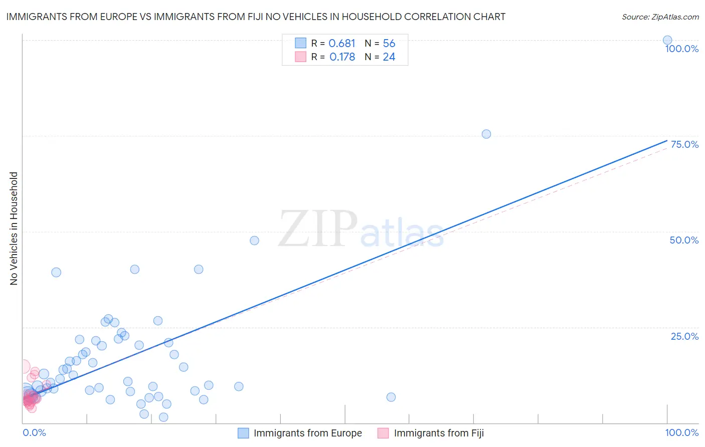 Immigrants from Europe vs Immigrants from Fiji No Vehicles in Household