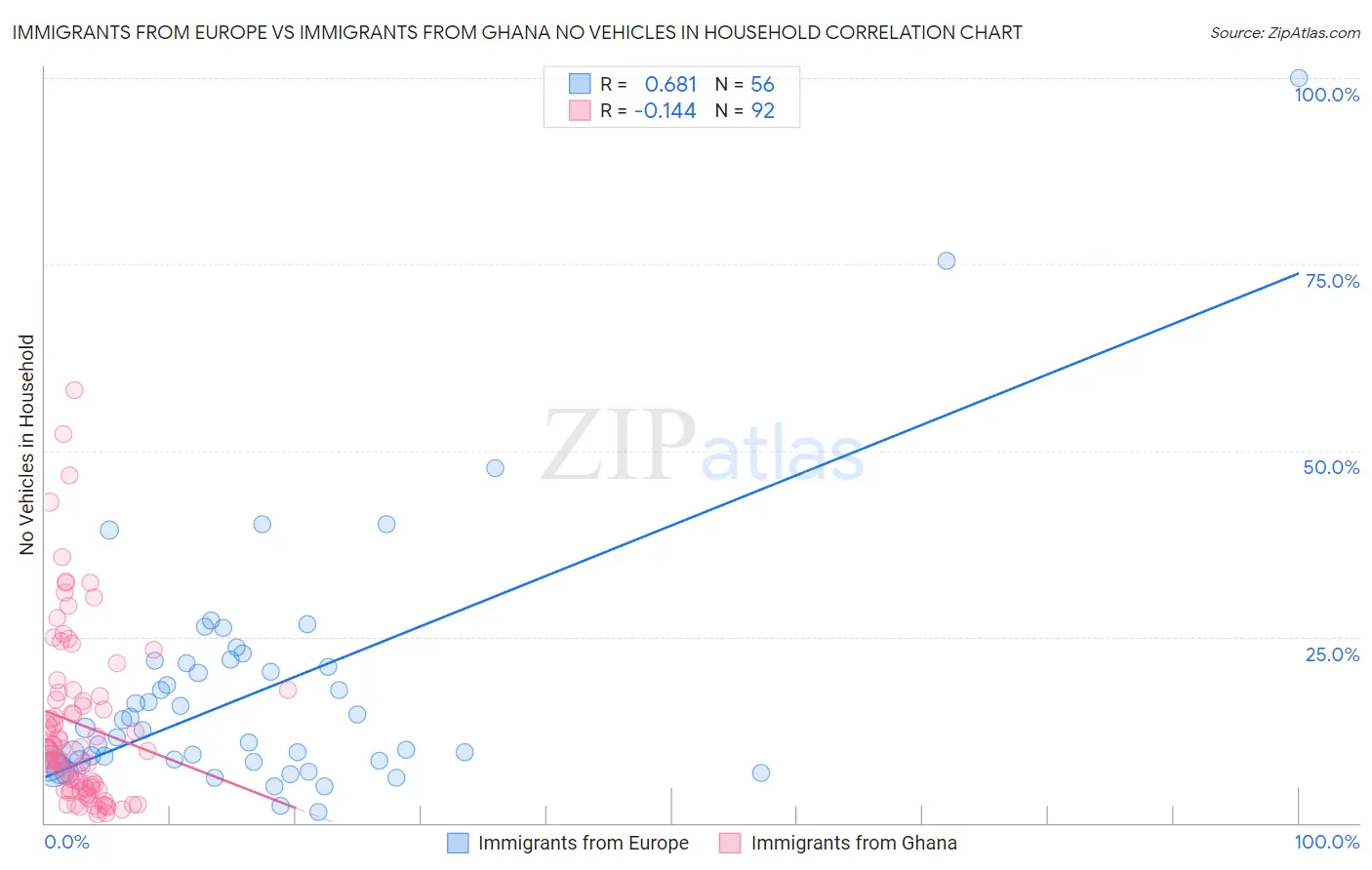 Immigrants from Europe vs Immigrants from Ghana No Vehicles in Household