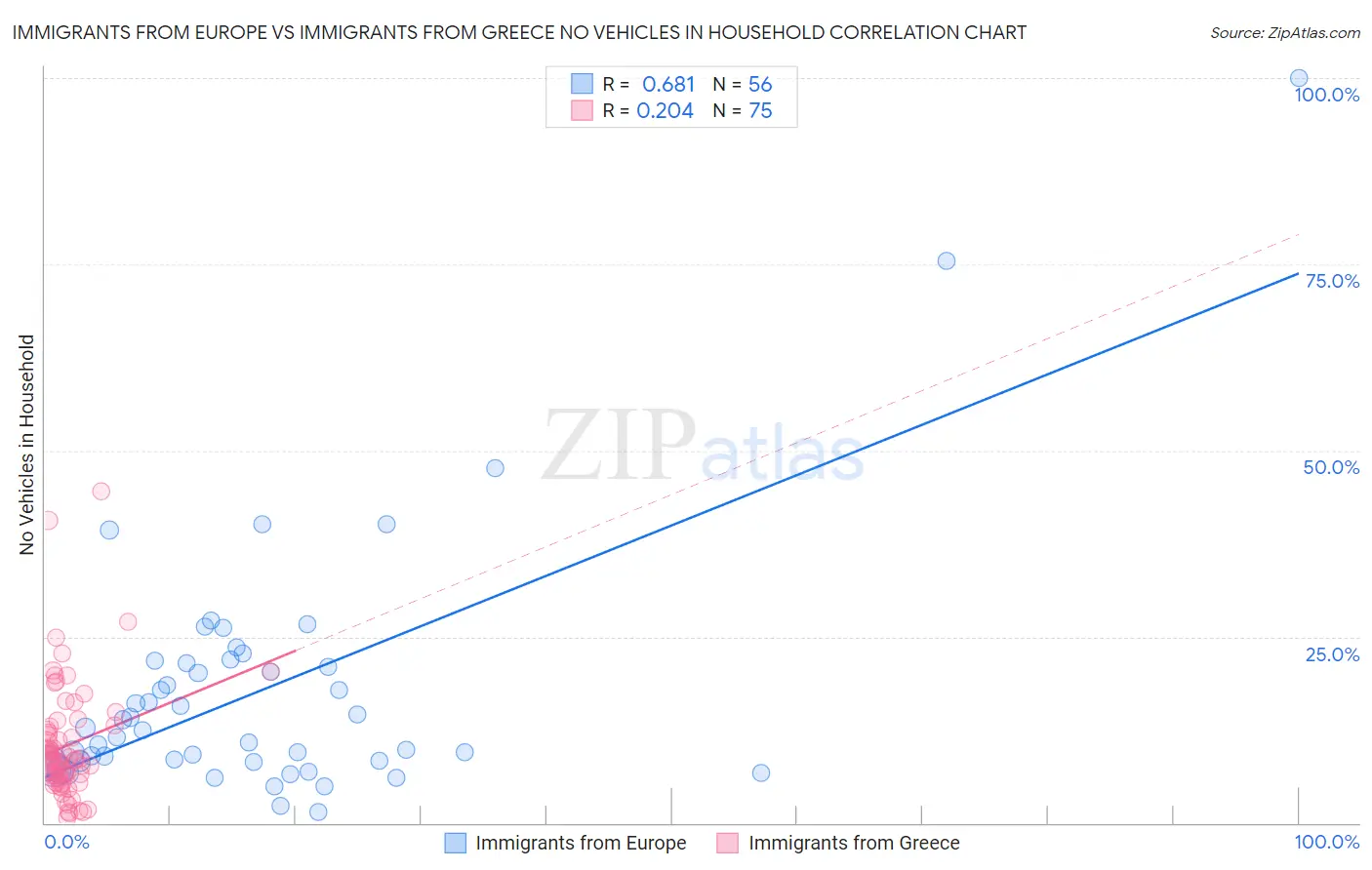 Immigrants from Europe vs Immigrants from Greece No Vehicles in Household