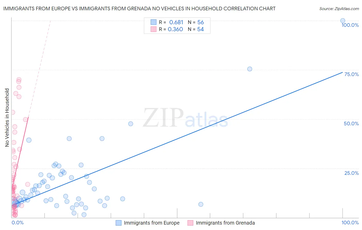 Immigrants from Europe vs Immigrants from Grenada No Vehicles in Household