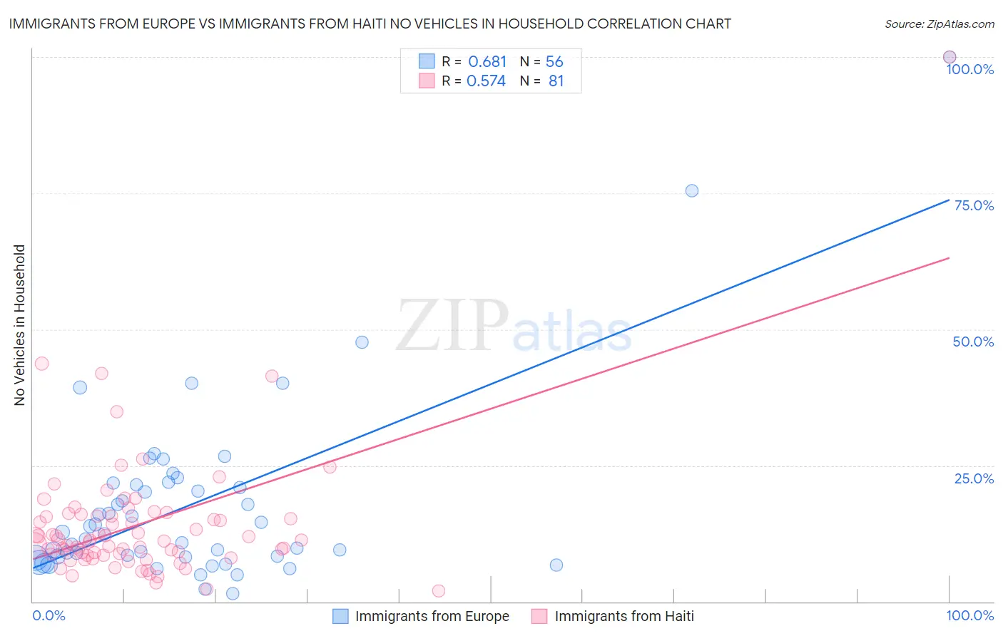 Immigrants from Europe vs Immigrants from Haiti No Vehicles in Household