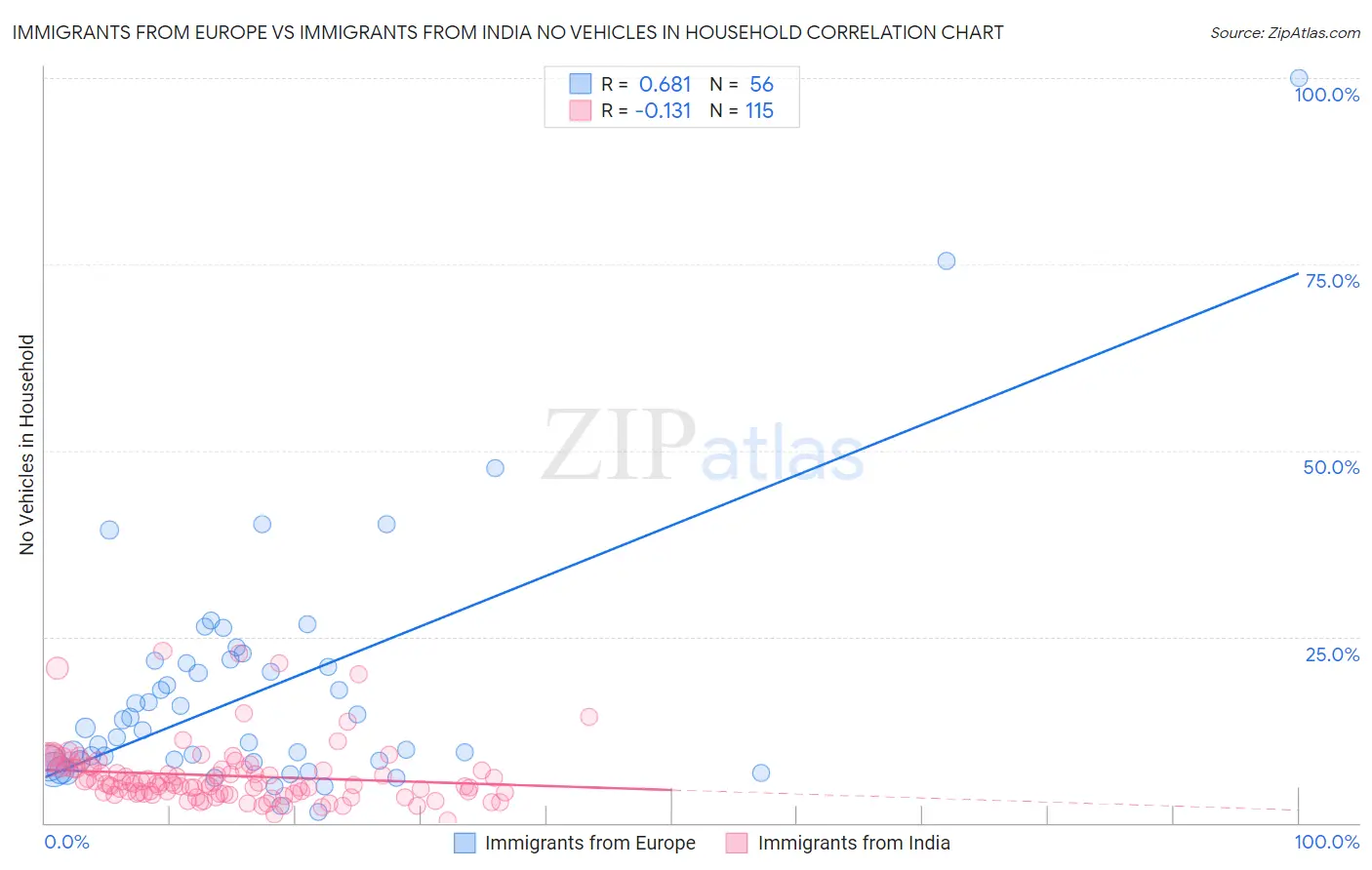 Immigrants from Europe vs Immigrants from India No Vehicles in Household