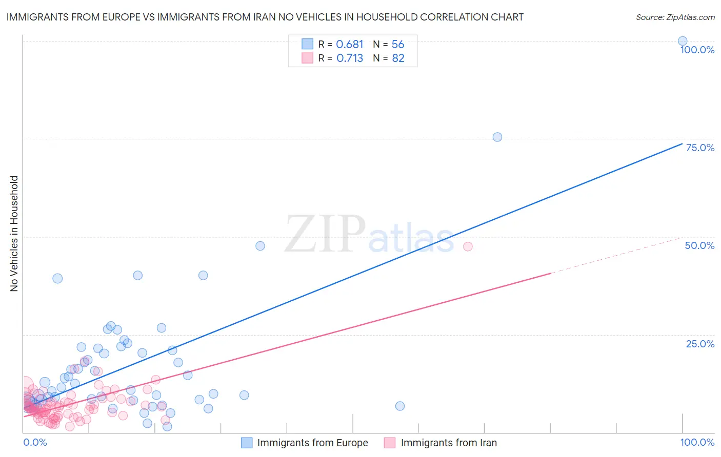 Immigrants from Europe vs Immigrants from Iran No Vehicles in Household