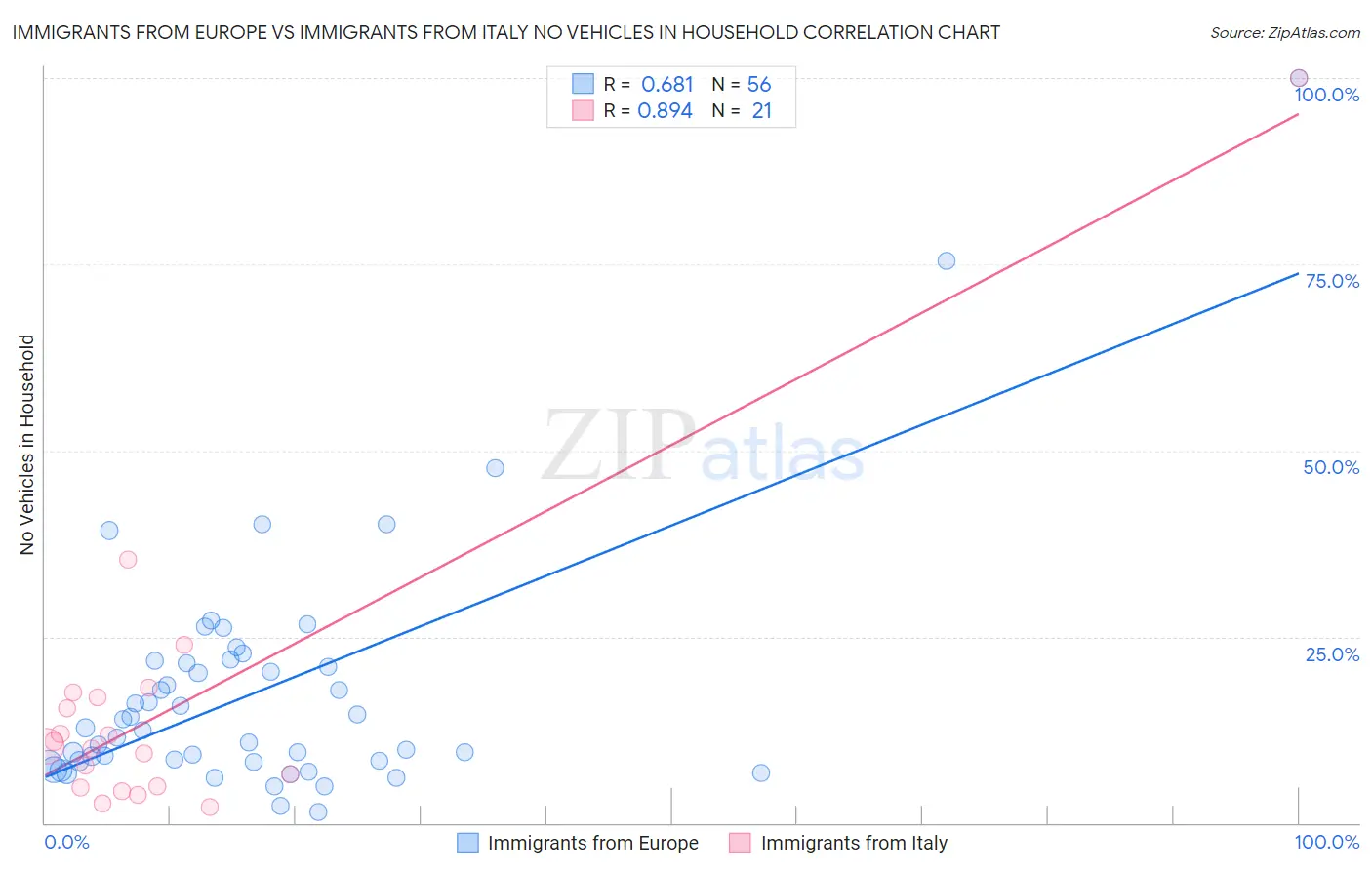 Immigrants from Europe vs Immigrants from Italy No Vehicles in Household