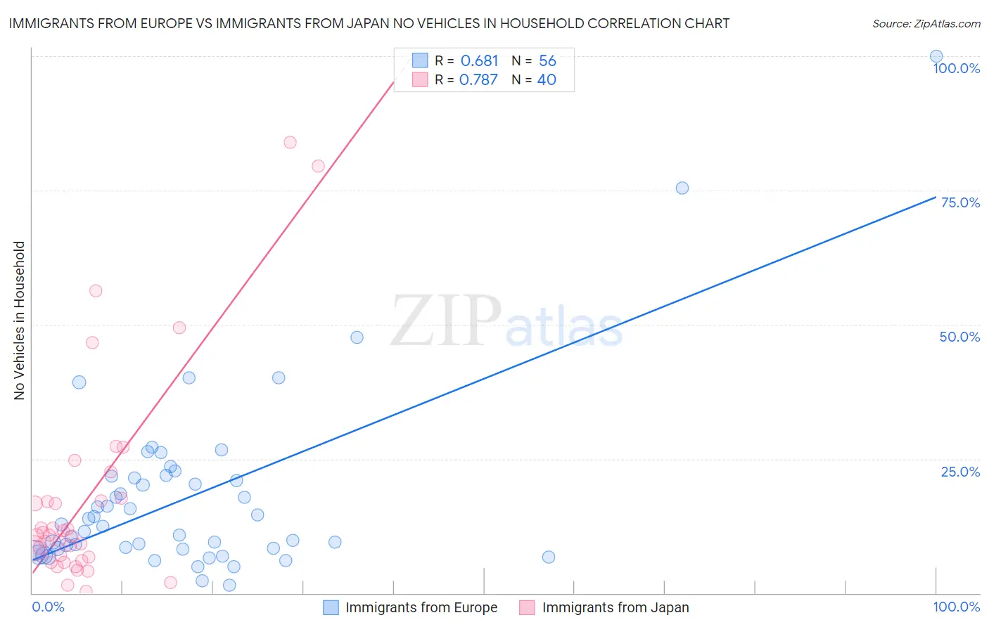Immigrants from Europe vs Immigrants from Japan No Vehicles in Household
