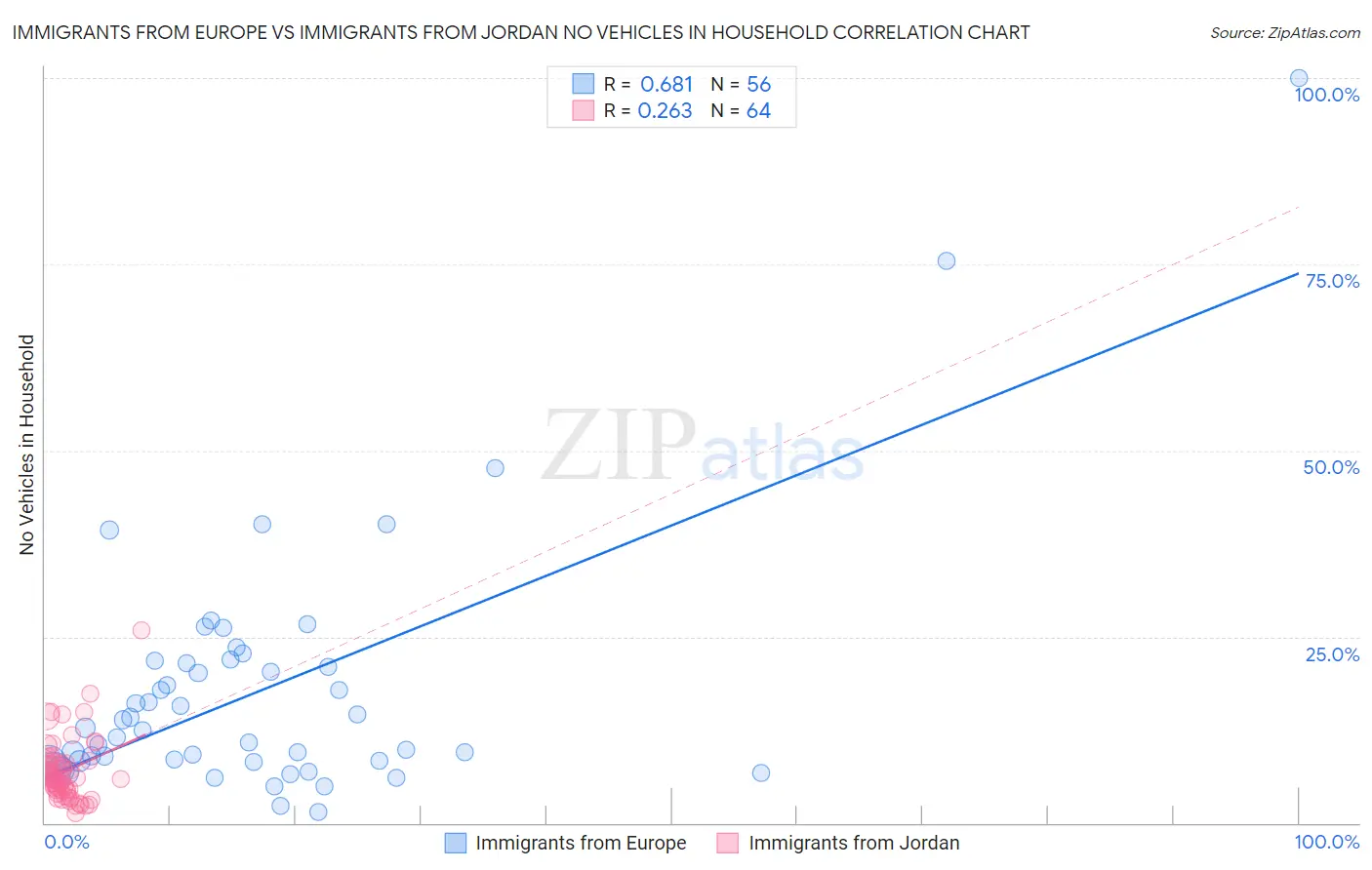 Immigrants from Europe vs Immigrants from Jordan No Vehicles in Household