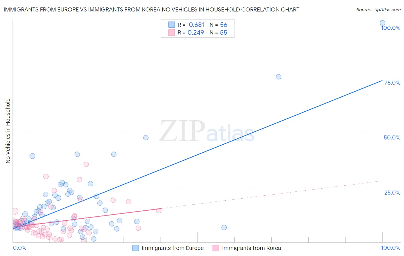 Immigrants from Europe vs Immigrants from Korea No Vehicles in Household