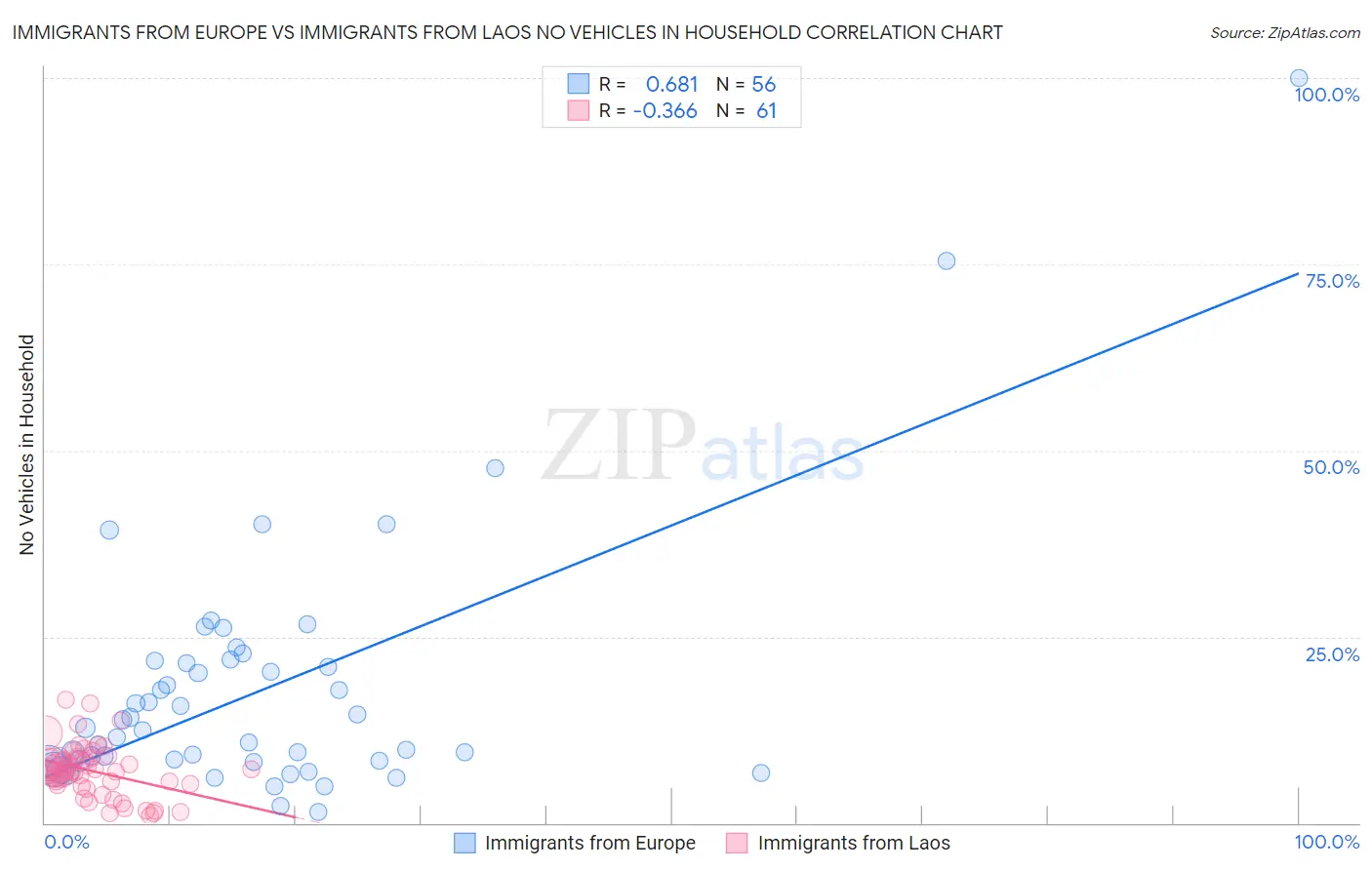 Immigrants from Europe vs Immigrants from Laos No Vehicles in Household