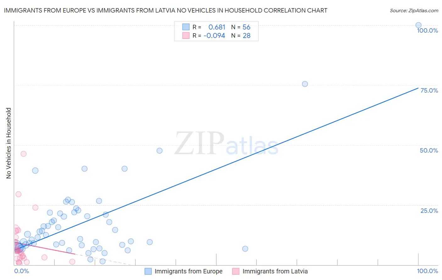 Immigrants from Europe vs Immigrants from Latvia No Vehicles in Household