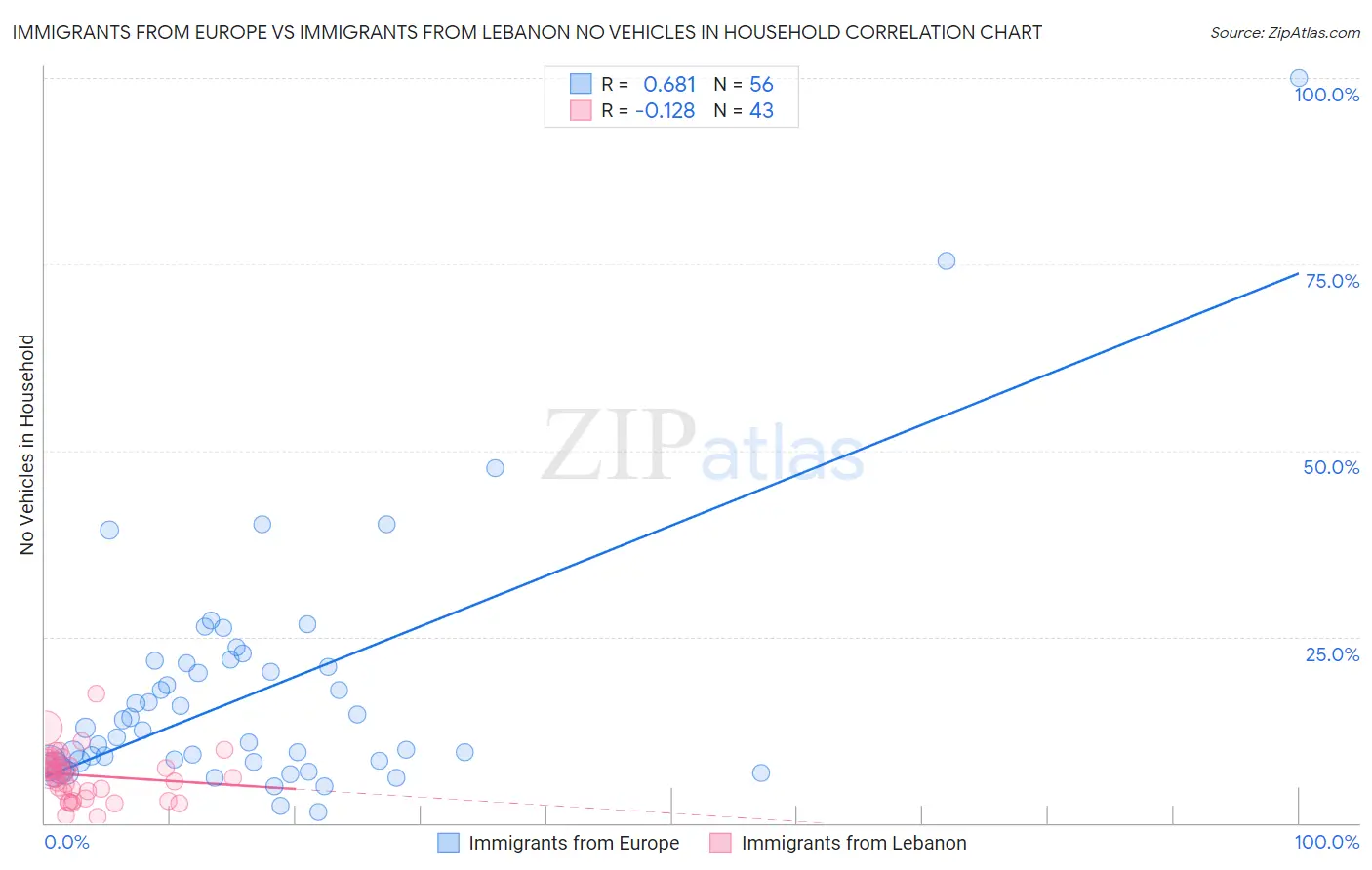 Immigrants from Europe vs Immigrants from Lebanon No Vehicles in Household