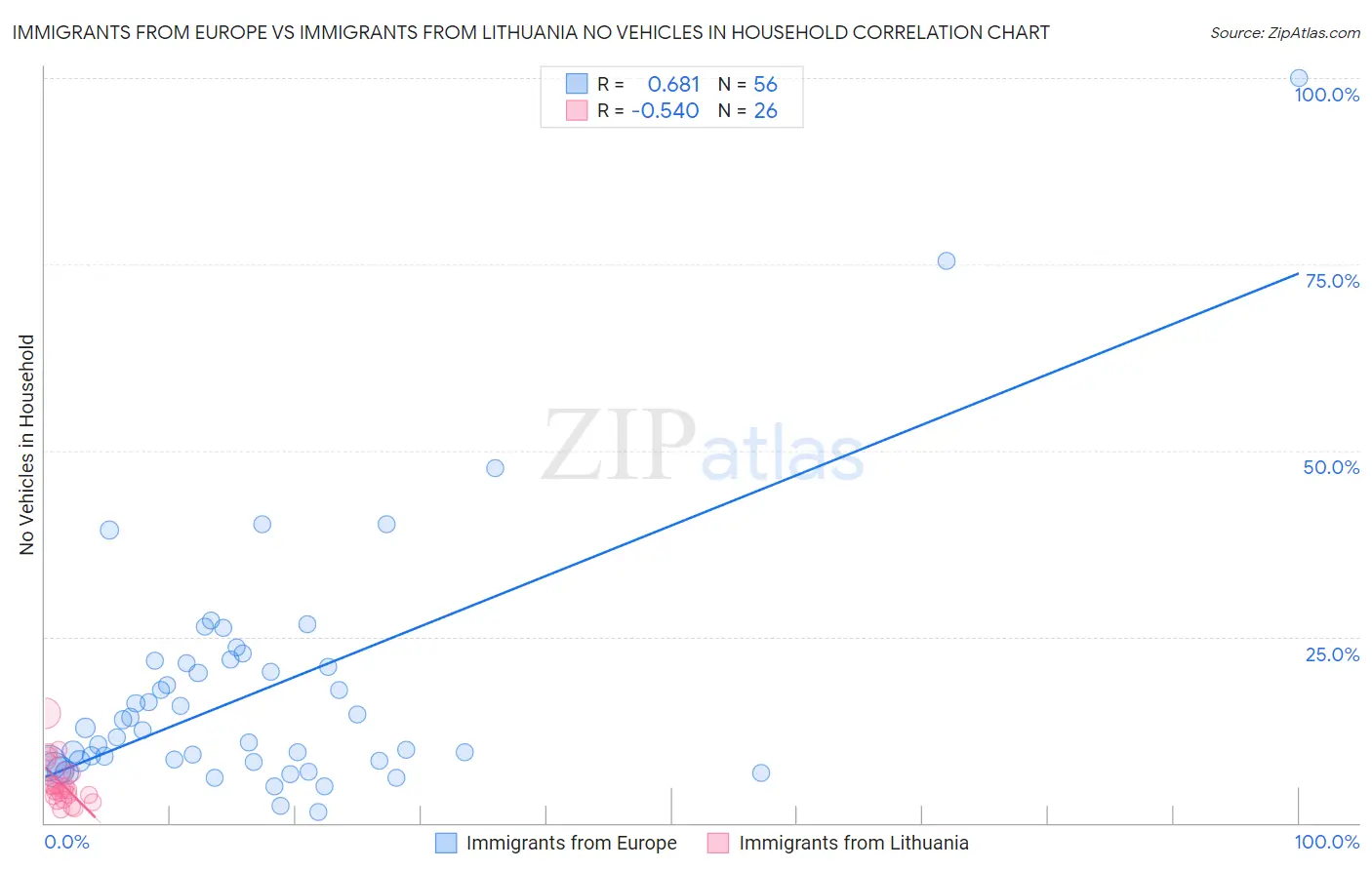 Immigrants from Europe vs Immigrants from Lithuania No Vehicles in Household
