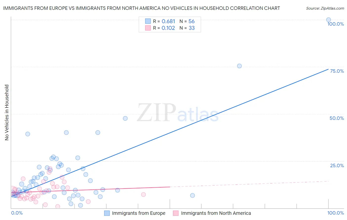 Immigrants from Europe vs Immigrants from North America No Vehicles in Household