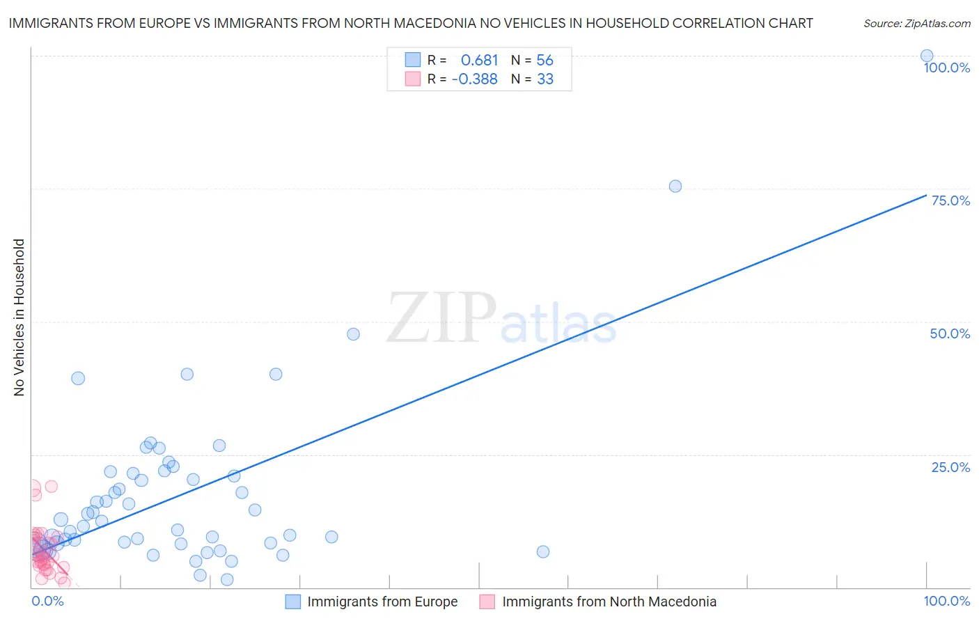 Immigrants from Europe vs Immigrants from North Macedonia No Vehicles in Household