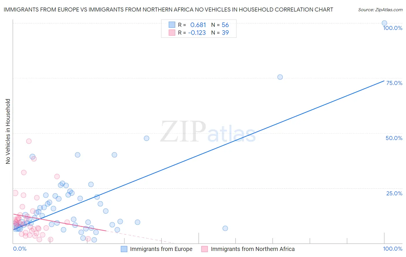 Immigrants from Europe vs Immigrants from Northern Africa No Vehicles in Household