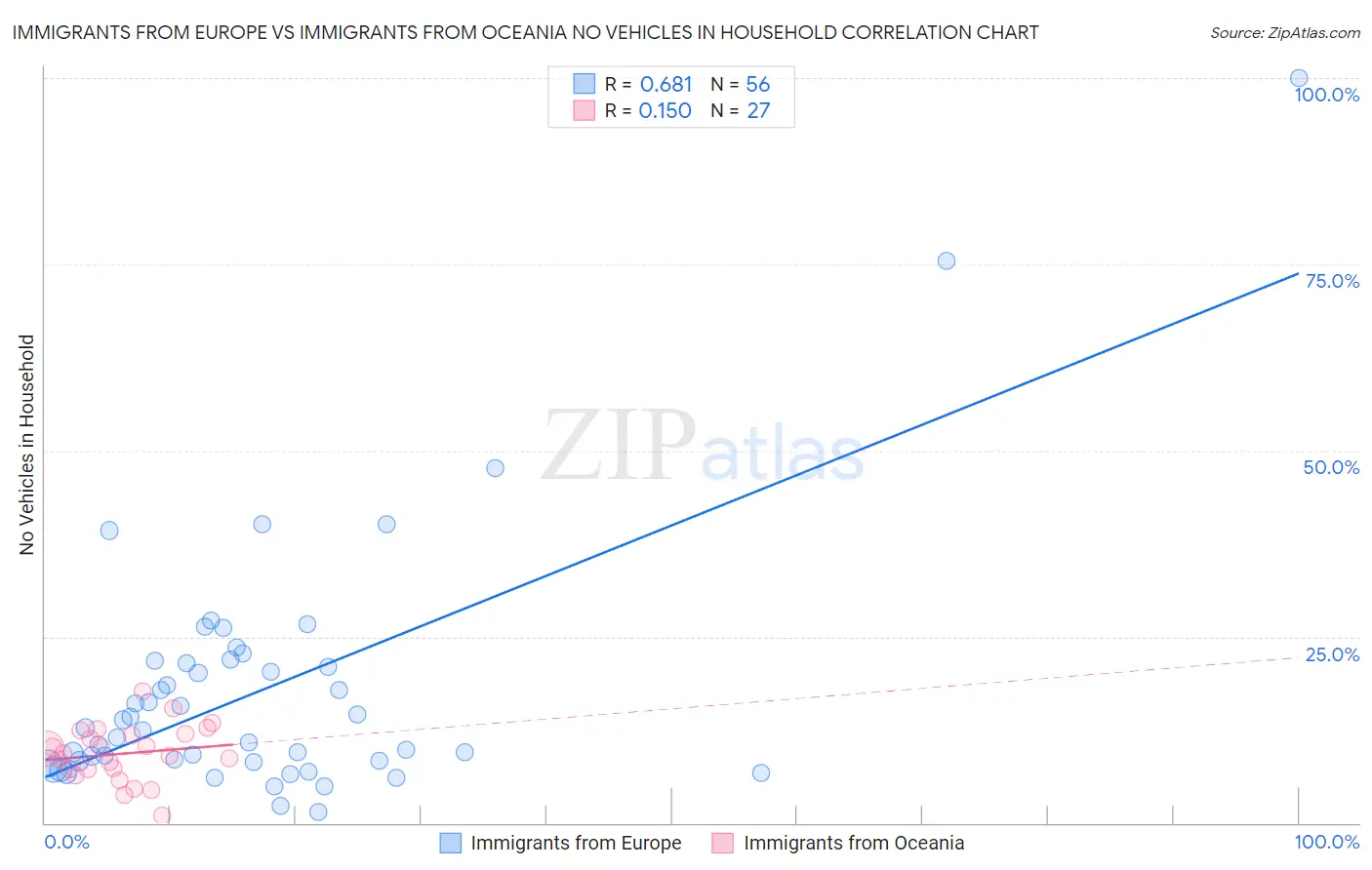 Immigrants from Europe vs Immigrants from Oceania No Vehicles in Household