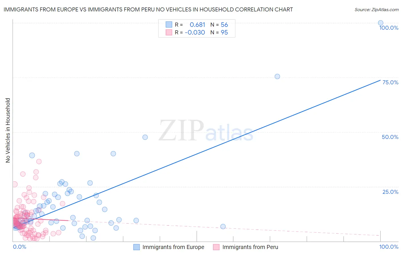 Immigrants from Europe vs Immigrants from Peru No Vehicles in Household