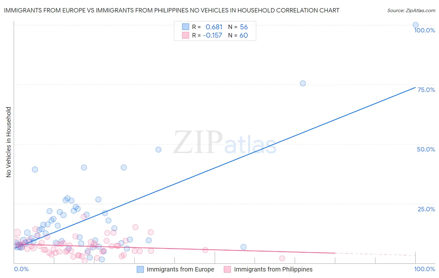 Immigrants from Europe vs Immigrants from Philippines No Vehicles in Household