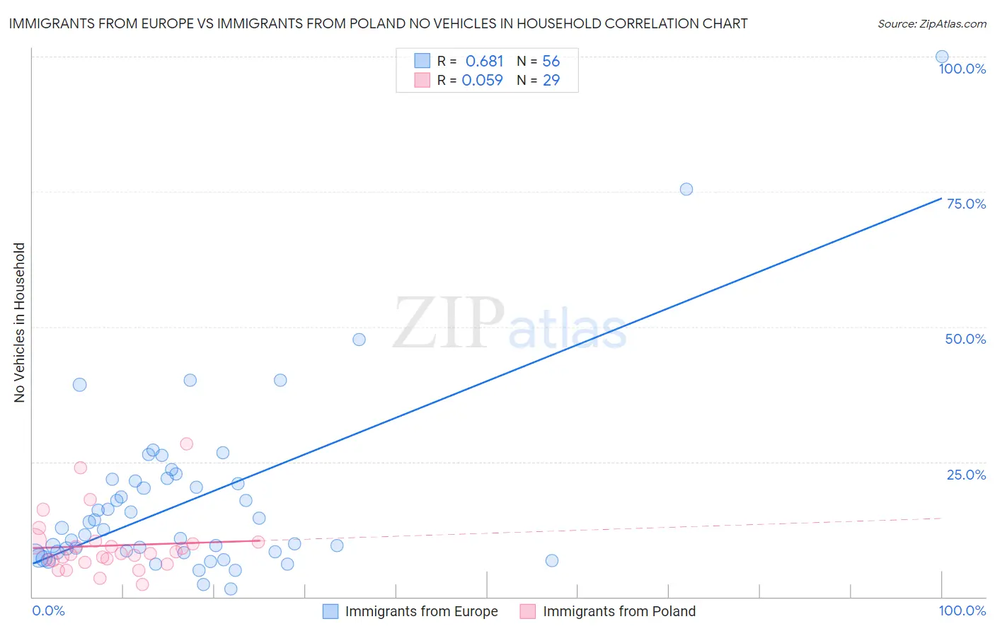 Immigrants from Europe vs Immigrants from Poland No Vehicles in Household