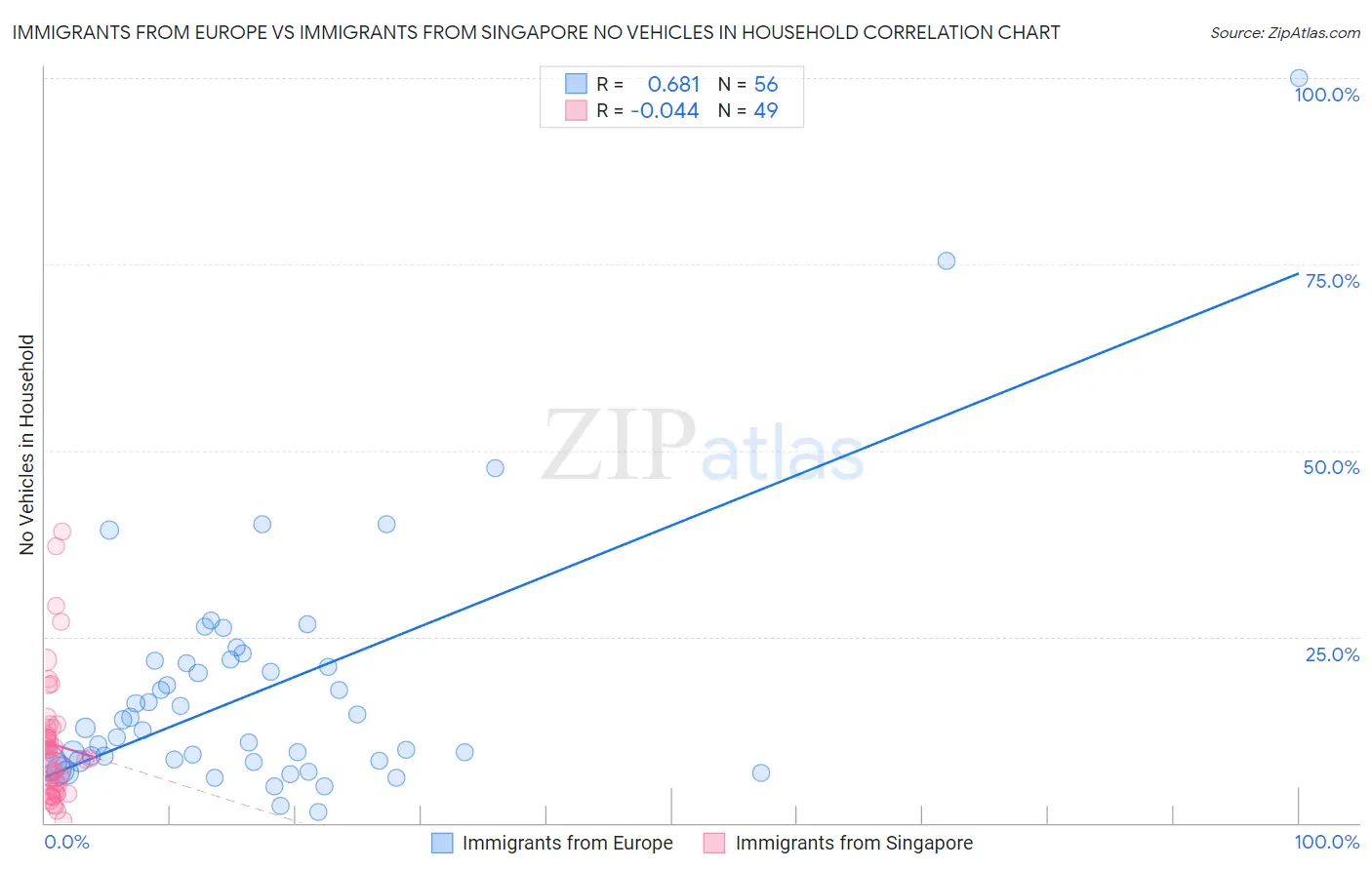 Immigrants from Europe vs Immigrants from Singapore No Vehicles in Household