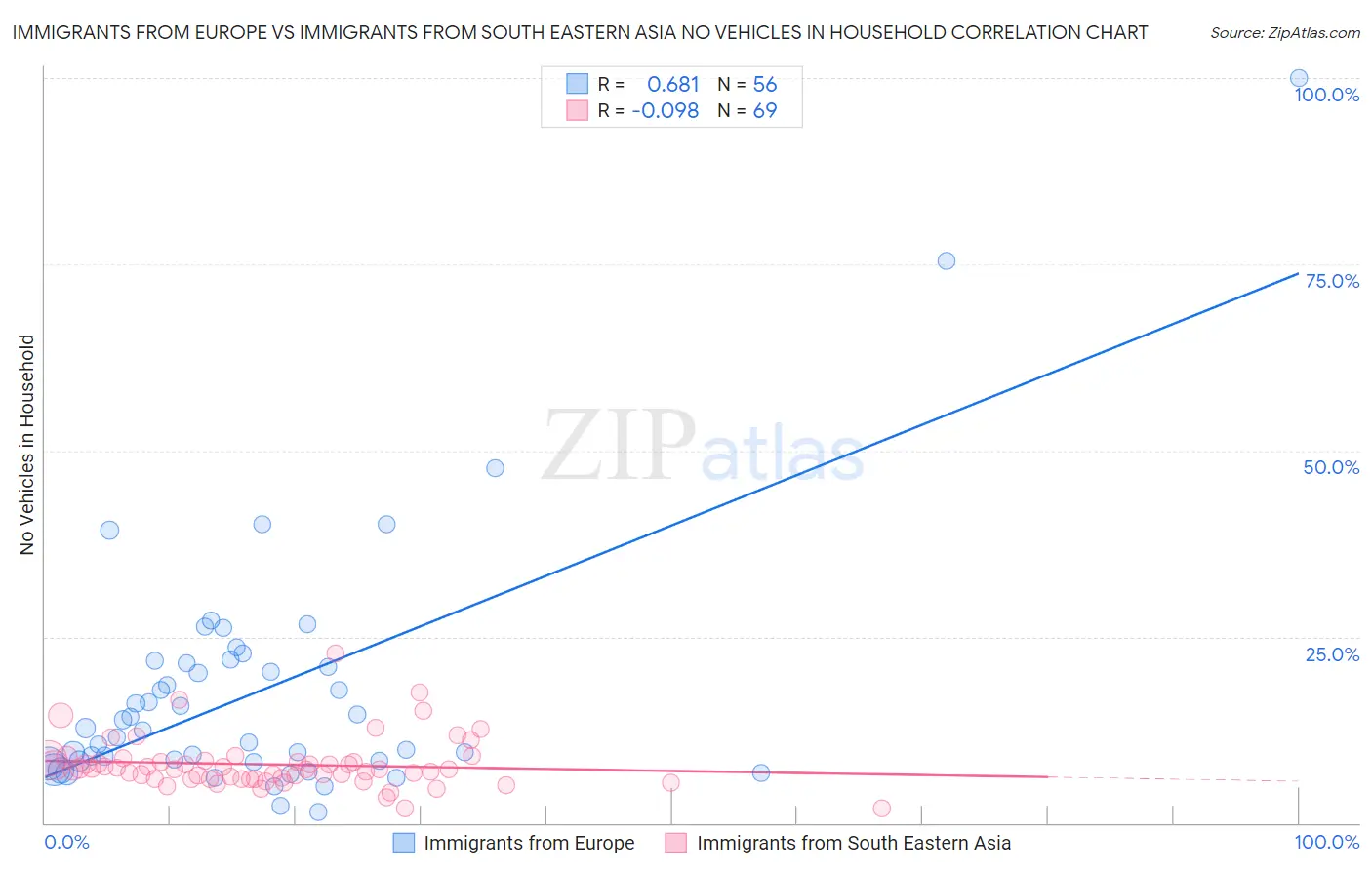 Immigrants from Europe vs Immigrants from South Eastern Asia No Vehicles in Household